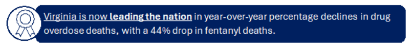 Virginia ahora lidera la nación en disminuciones porcentuales año tras año en muertes por sobredosis de drogas, con una caída del 44% en las muertes por fentanilo.